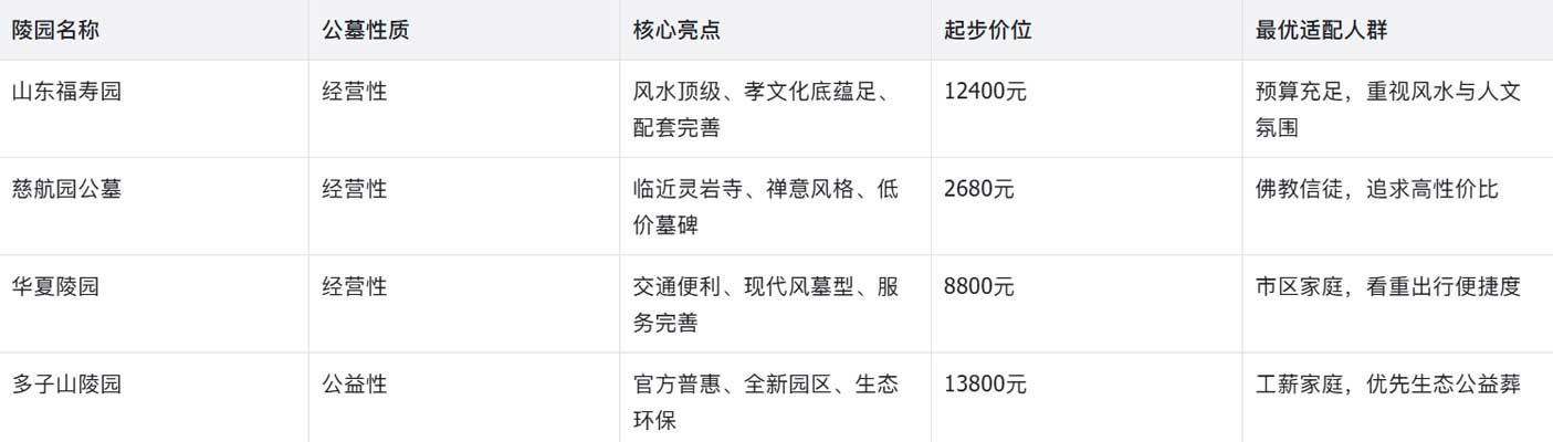 长清四大陵园综合对比&选墓建议