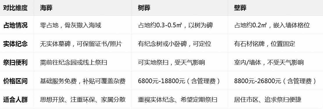 三种生态葬核心对比